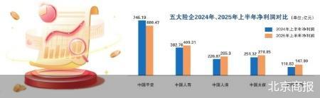 配股票配资网 五大上市险企日赚十亿的当下与未来